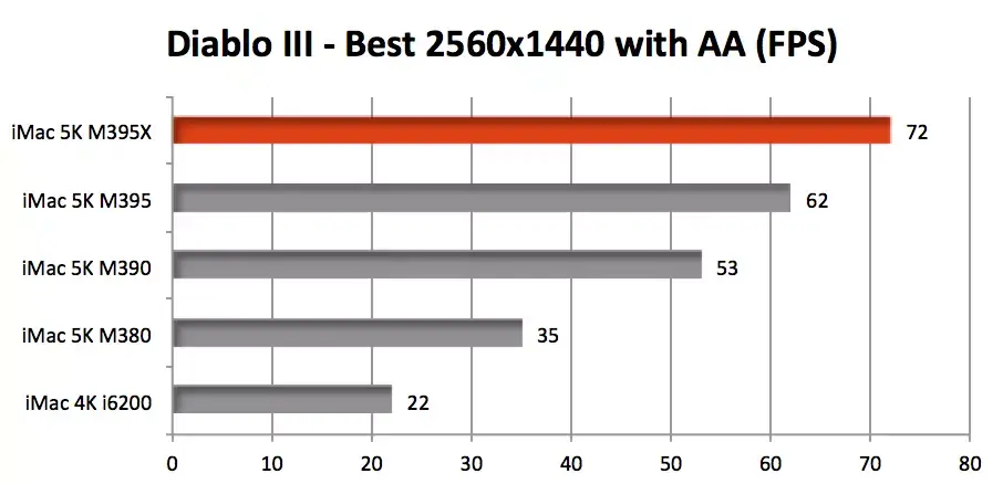 iMac 4K/5k : la M380 assez médiocre et quelques benchs graphiques comparés