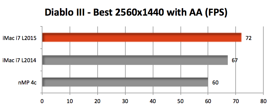 iMac 4K/5k : la M380 assez médiocre et quelques benchs graphiques comparés