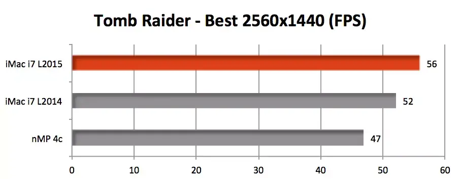 iMac 4K/5k : la M380 assez médiocre et quelques benchs graphiques comparés