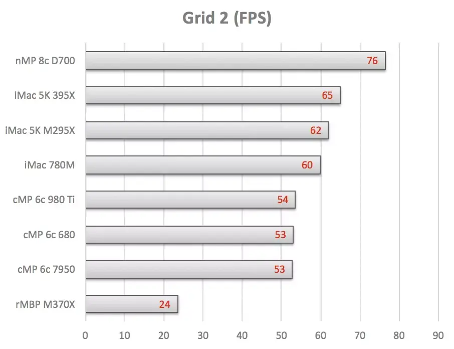 Quel Mac est le plus rapide pour jouer ? (Réponse : ça dépend)