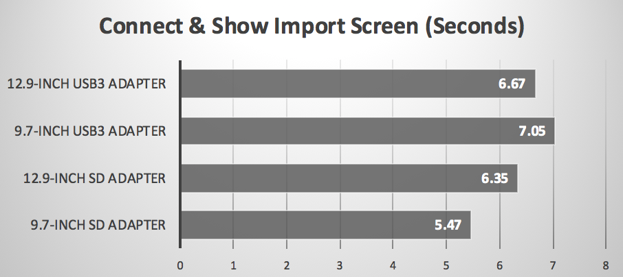 iPad Pro : quel adaptateur choisir pour importer ses photos rapidement ?