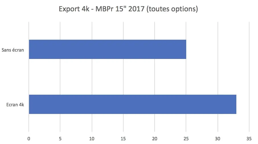 Test des MacBook Pro 13" et MacBook Pro 15" (2017)