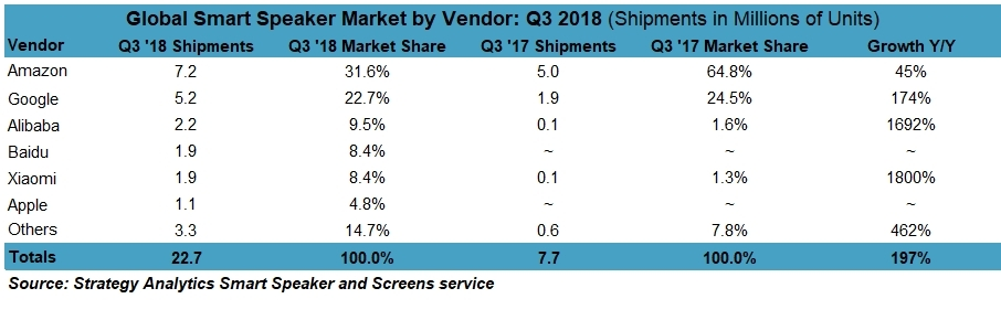 Le HomePod détiendrait 4,8% du marché mondial (Strategy Analytics)