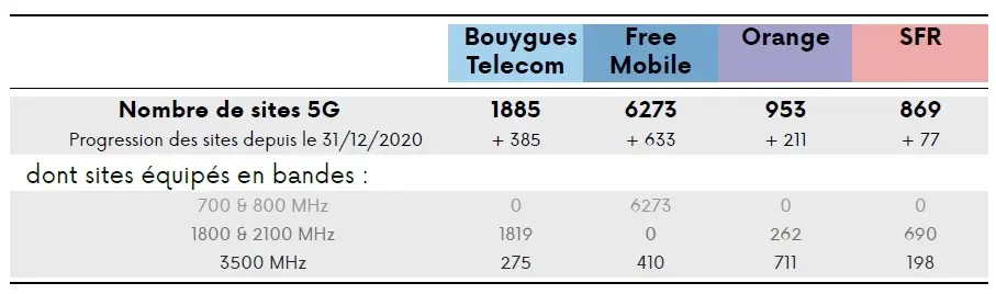 L'Arcep publie le bilan du déploiement de la 5G au 31 janvier (région par région)