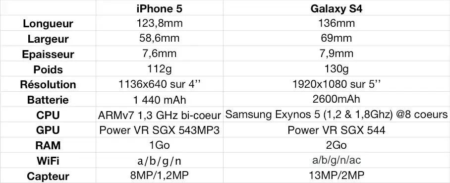 Samsung Galaxy S4 : détails et comparatif avec l'iPhone 5