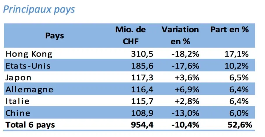 Les exportations horlogères suisses reculent de nouveau : l'effet Apple Watch ?