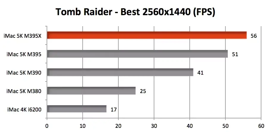 iMac 4K/5k : la M380 assez médiocre et quelques benchs graphiques comparés