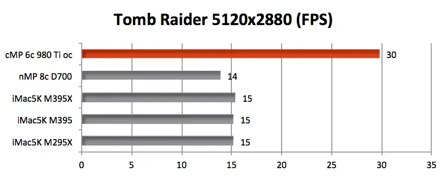 iMac 4K/5k : la M380 assez médiocre et quelques benchs graphiques comparés