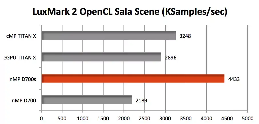 Une GeForce Titan X externe sur les Mac Pro "Tube"