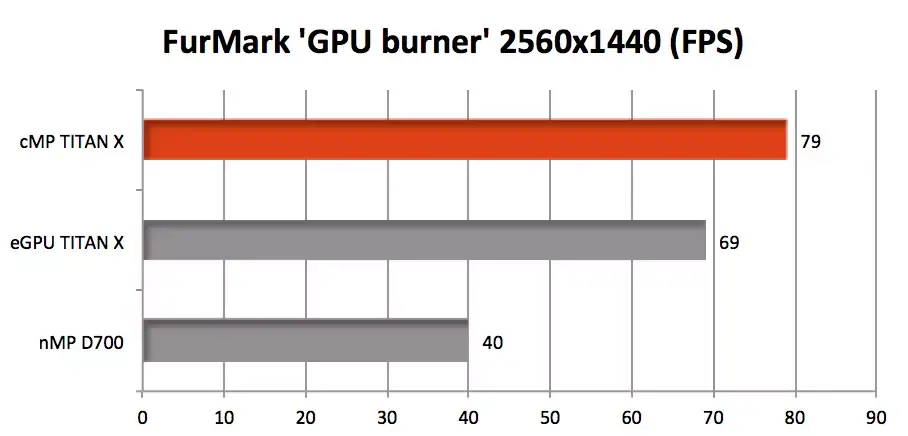 Une GeForce Titan X externe sur les Mac Pro "Tube"