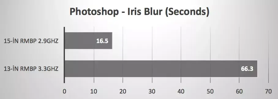 "Bizarrement", le MacBook Pro 15"(2016)  explose le MacBook Pro 13"