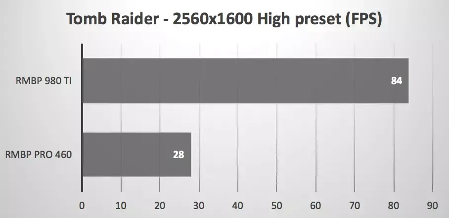 Une GeForce 980Ti connectée sur un MacBook Pro 2016 : ça envoie du steak !