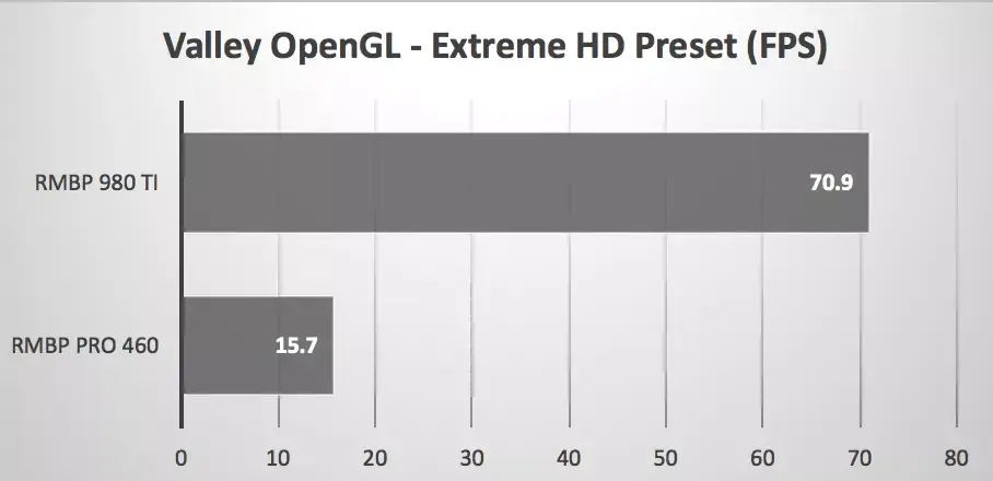 Une GeForce 980Ti connectée sur un MacBook Pro 2016 : ça envoie du steak !