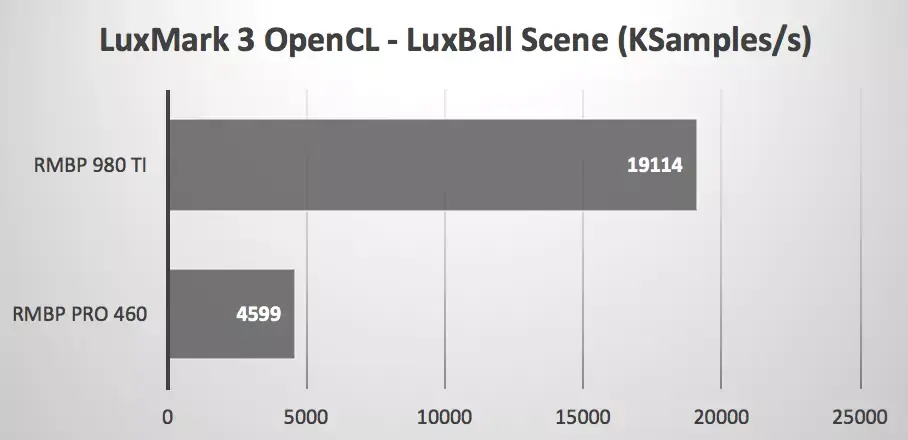 Une GeForce 980Ti connectée sur un MacBook Pro 2016 : ça envoie du steak !