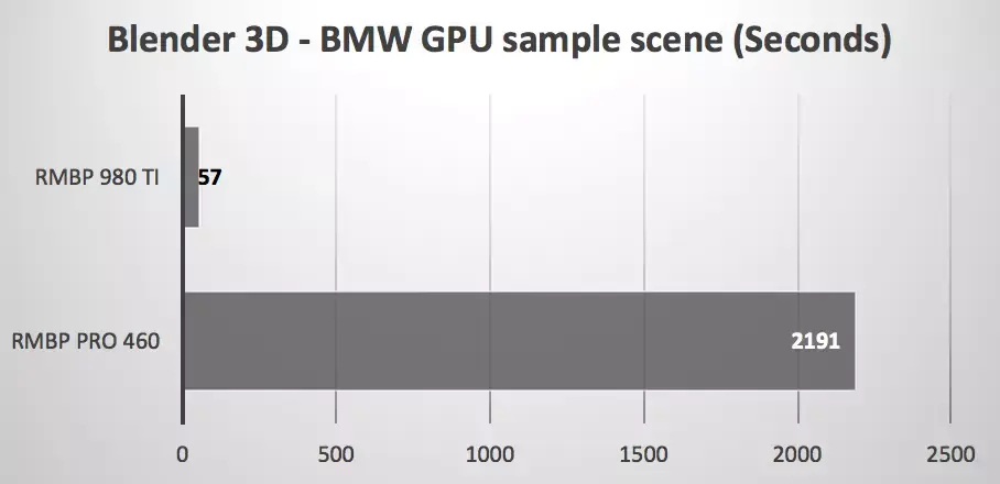 Une GeForce 980Ti connectée sur un MacBook Pro 2016 : ça envoie du steak !