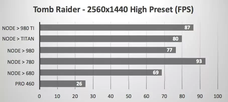 eGPU sur MacBook Pro 2016 : quelques benchs impressionnants du AKiTiO Thunderbolt 3