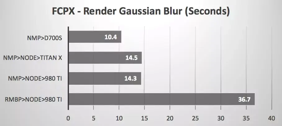 Mac Pro 2013 : un GPU externe n'est pas forcément très efficace