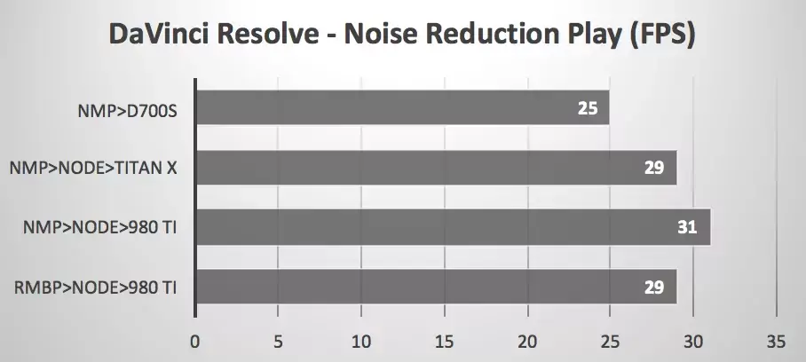 Mac Pro 2013 : un GPU externe n'est pas forcément très efficace