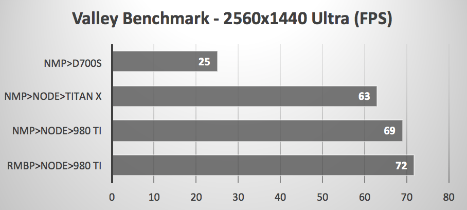 Mac Pro 2013 : un GPU externe n'est pas forcément très efficace