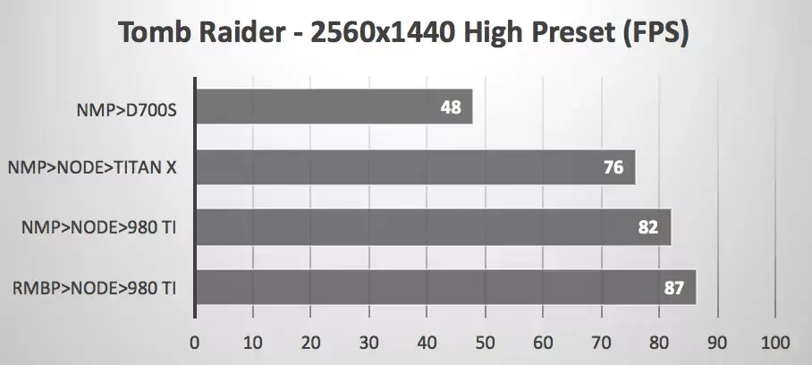 Mac Pro 2013 : un GPU externe n'est pas forcément très efficace