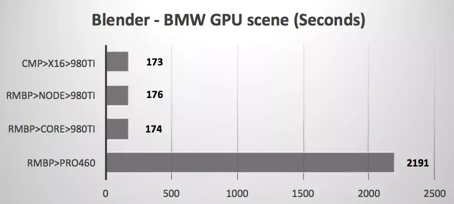 Le Razer Core (eGPU) fonctionne avec macOS Sierra (et les MacBook Pro 2016)