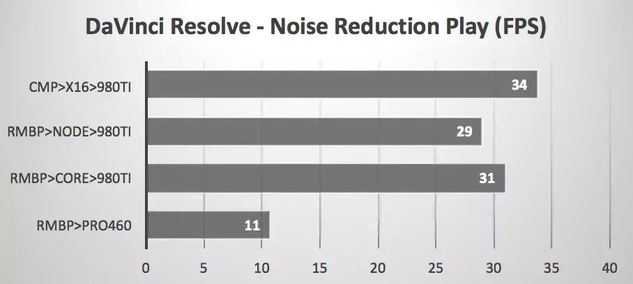 Le Razer Core (eGPU) fonctionne avec macOS Sierra (et les MacBook Pro 2016)