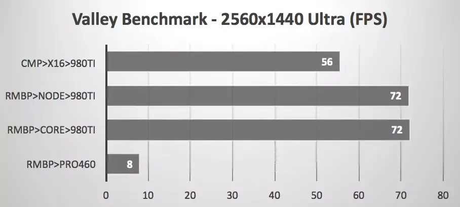 Le Razer Core (eGPU) fonctionne avec macOS Sierra (et les MacBook Pro 2016)