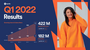 Spotify : 182 millions d'abonnés premium et 422 millions d'utilisateurs actifs mensuels !
