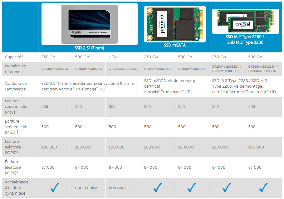 Crucial lance ses SSD MX200 qui démarrent à 250Go (MAJ avec les prix)