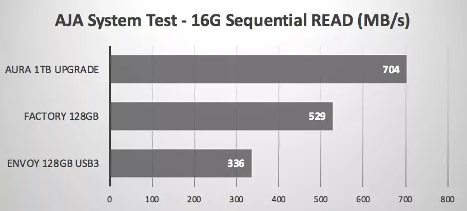 Premiers tests mitigés des SSD de remplacement pour MacBook Air/Pro post-2013