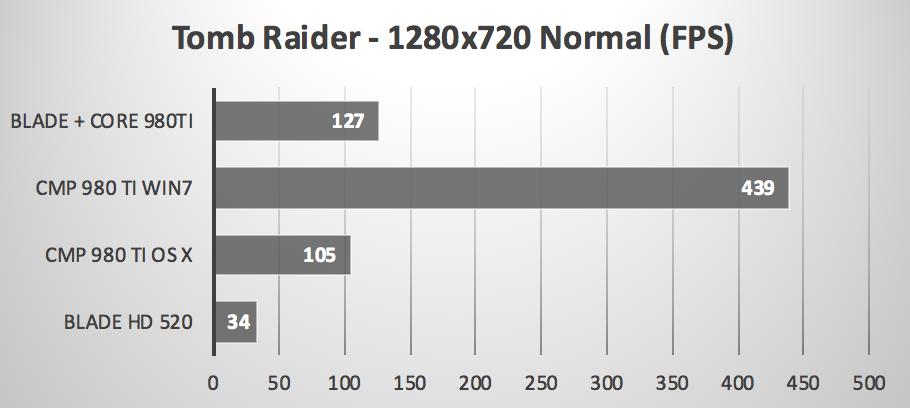 Quelles performances avec un GPU externe en Thunderbolt 3 ? Quelques benchs !