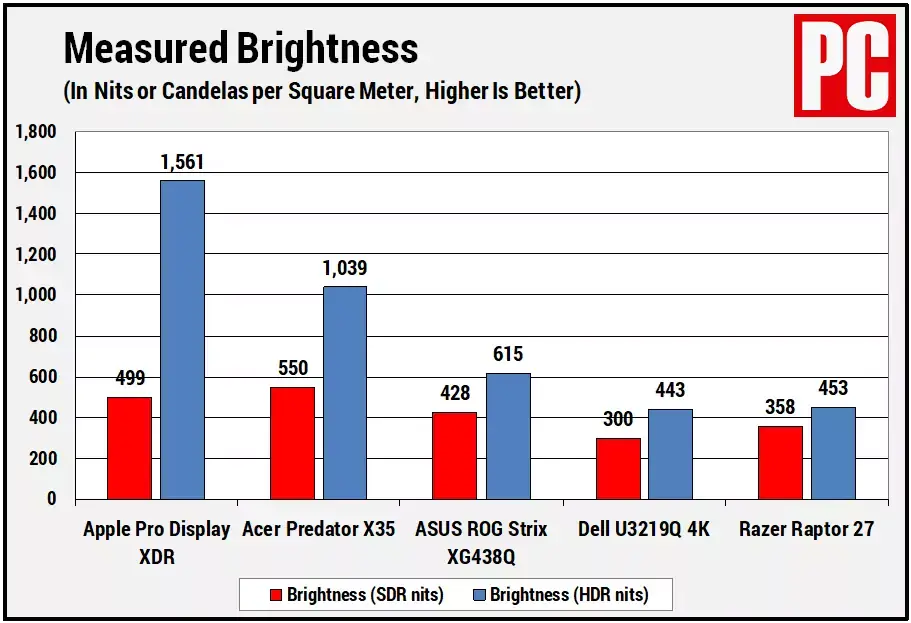 PCMag compare le Pro Display XDR à des moniteurs à 1000 balles