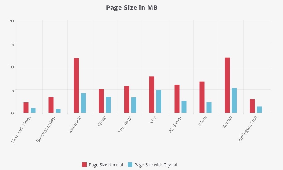 Les bloqueurs de pub d'iOS 9 accélèrent le chargement des pages. Allez-vous les utiliser ?