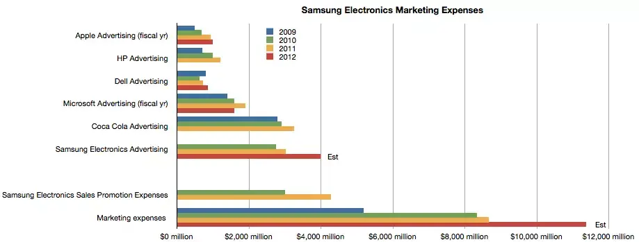 Samsung dépense énormément pour vendre ses smartphones