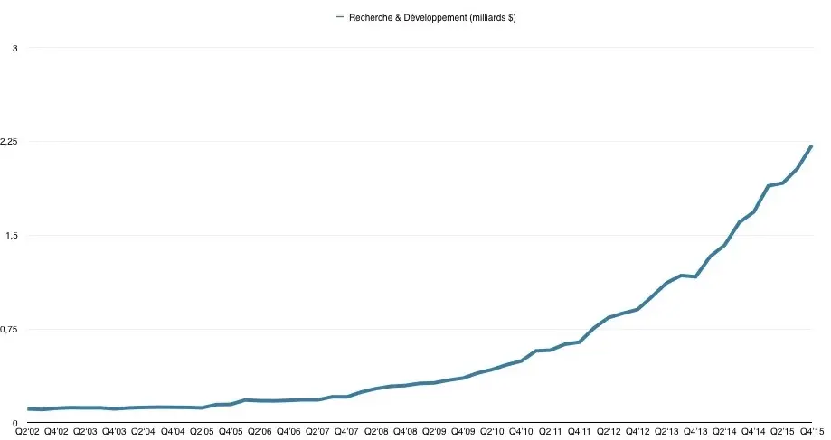 Plus de 8 milliards de dollars investis en R&D en 2015 pour Apple