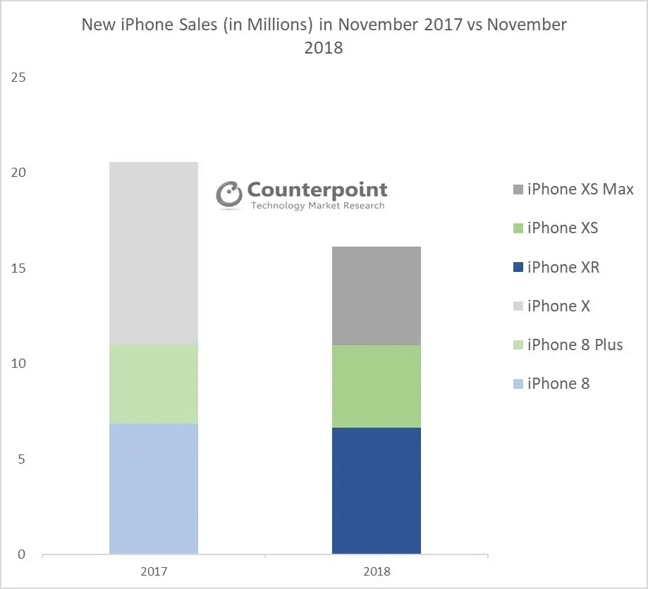 En novembre, les ventes d’iPhone auraient baissé de 20% (mais le XR serait le top selling...)