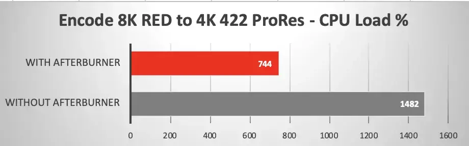 Mac Pro : quand la carte Afterburner ralentit les encodages ProRes ! (maj)