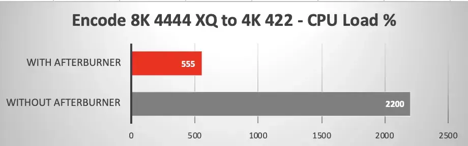 Mac Pro : quand la carte Afterburner ralentit les encodages ProRes ! (maj)