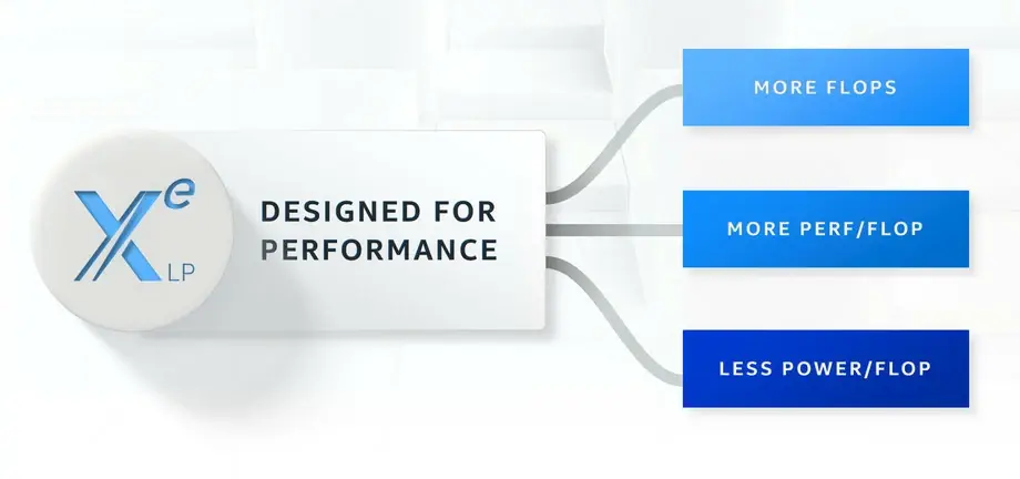 Intel lève un bout de voile sur les CPU Tiger Lake et sur les GPU Xe