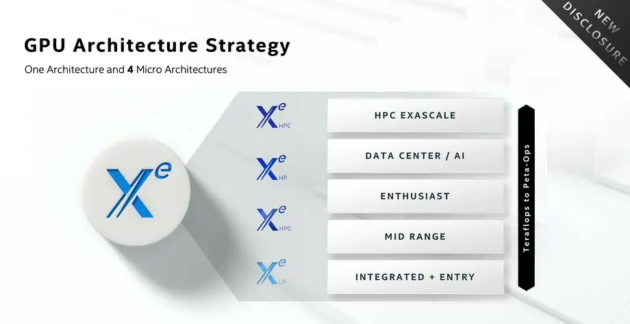 Intel lève un bout de voile sur les CPU Tiger Lake et sur les GPU Xe