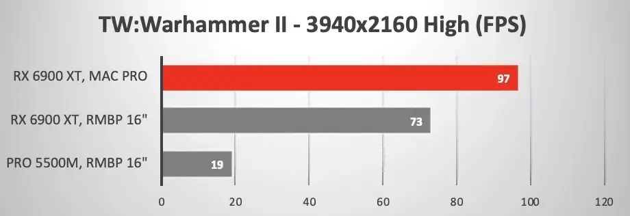 La Radeon RX 6900 XT redonne du peps aux MacBook Pro Intel (en eGPU)