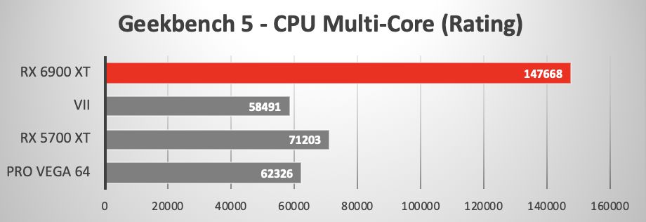 Radeon RX 6900 XT redonne une seconde vie à l'iMac Pro (benchs)