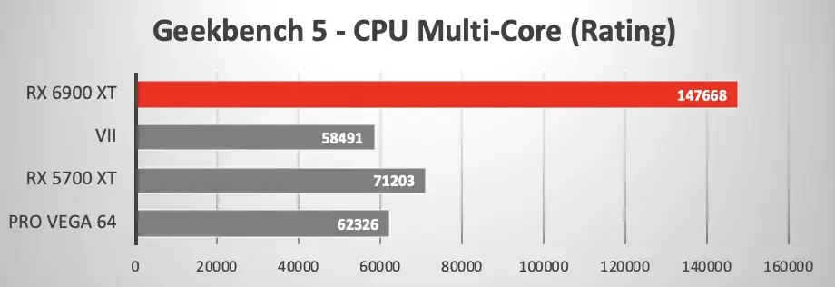 Radeon RX 6900 XT redonne une seconde vie à l'iMac Pro (benchs)