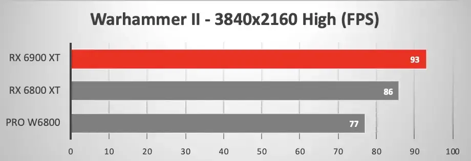 Mac Pro : quelques benchs de la Radeon Pro W6800 face aux 6800/6900 XT