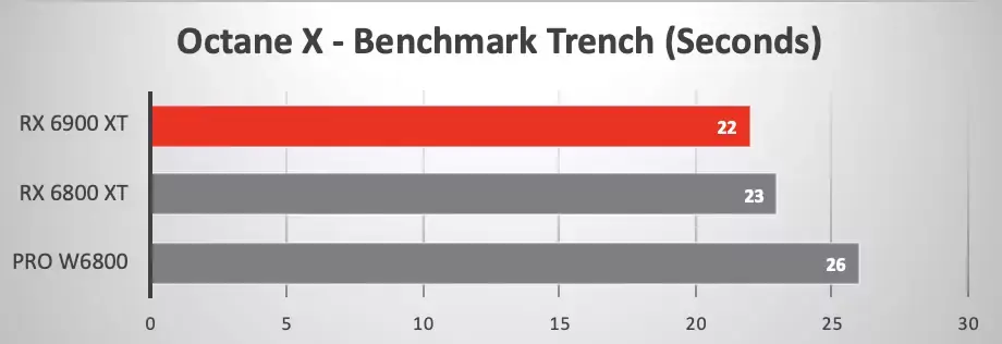 Mac Pro : quelques benchs de la Radeon Pro W6800 face aux 6800/6900 XT