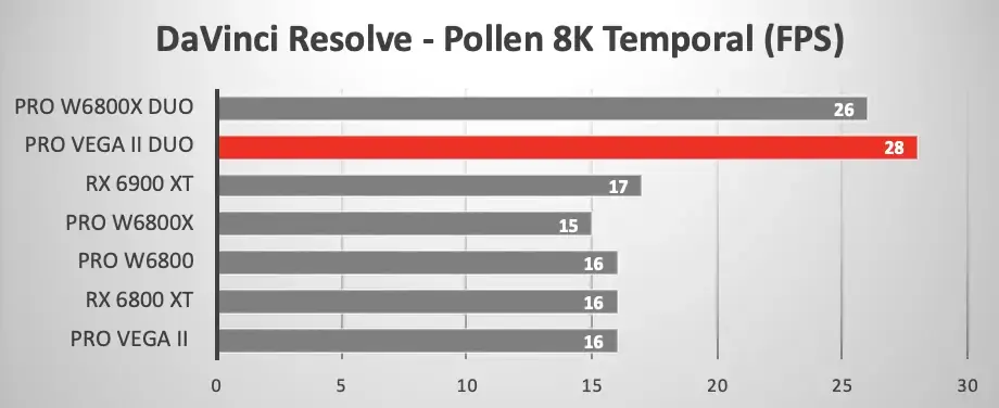 Mac Pro : la Radeon Pro W6800X Duo MPX face à la Radeon Pro Vega II Duo