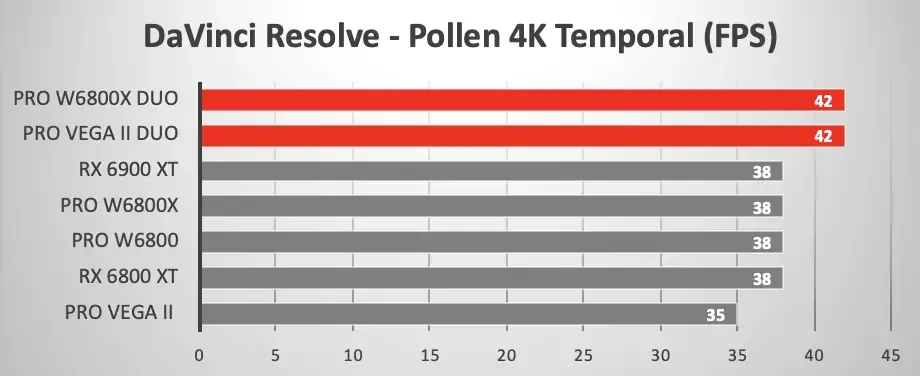 Mac Pro : la Radeon Pro W6800X Duo MPX face à la Radeon Pro Vega II Duo