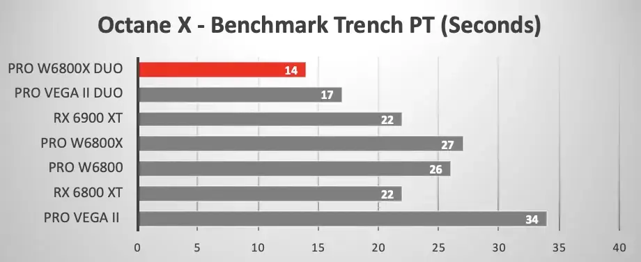 Mac Pro : la Radeon Pro W6800X Duo MPX face à la Radeon Pro Vega II Duo