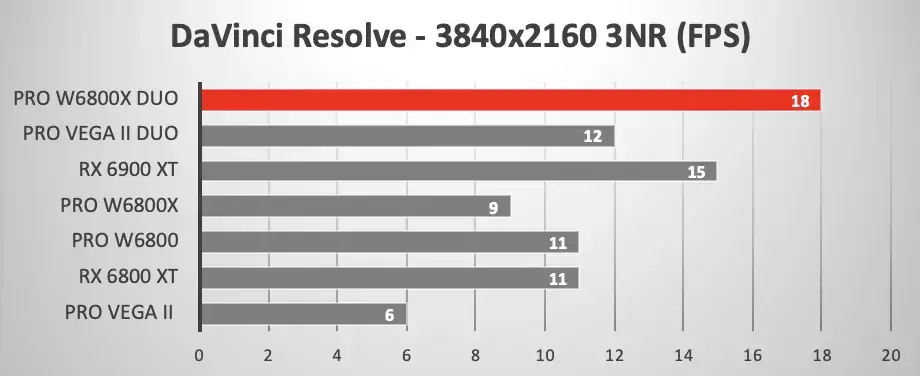 Mac Pro : la Radeon Pro W6800X Duo MPX face à la Radeon Pro Vega II Duo