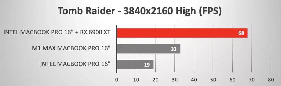 Voilà comment le MacBook Pro 16" Intel peut largement devancer le MacBook Pro M1 Max